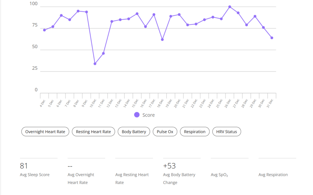 Sleep data December 2024